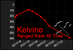 Total Graph of Kelvino