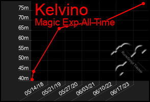 Total Graph of Kelvino