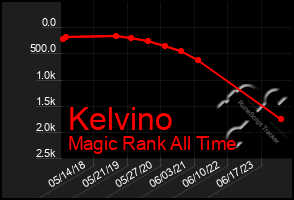 Total Graph of Kelvino