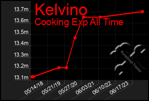 Total Graph of Kelvino