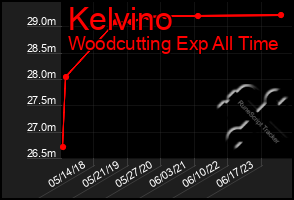 Total Graph of Kelvino