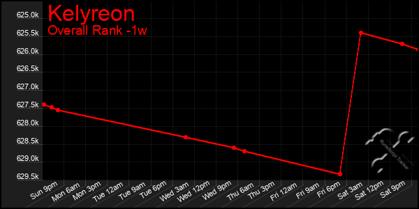 1 Week Graph of Kelyreon