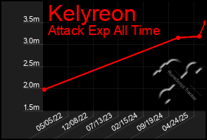 Total Graph of Kelyreon