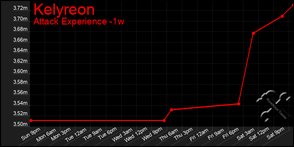 Last 7 Days Graph of Kelyreon