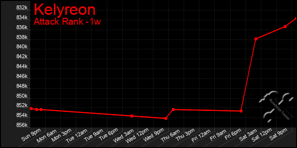 Last 7 Days Graph of Kelyreon