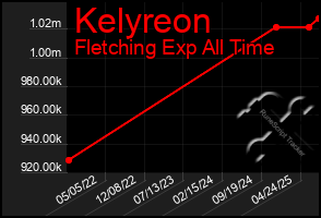 Total Graph of Kelyreon