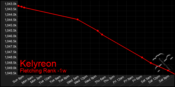 Last 7 Days Graph of Kelyreon