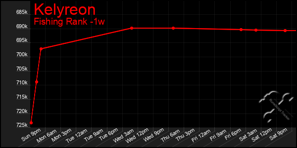 Last 7 Days Graph of Kelyreon