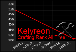 Total Graph of Kelyreon