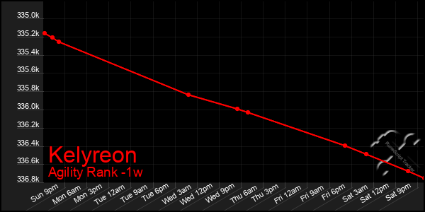 Last 7 Days Graph of Kelyreon