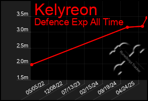 Total Graph of Kelyreon