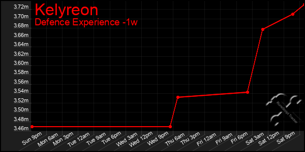Last 7 Days Graph of Kelyreon