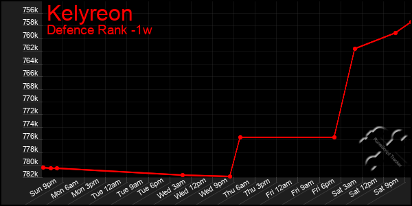 Last 7 Days Graph of Kelyreon