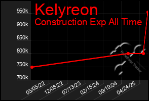 Total Graph of Kelyreon