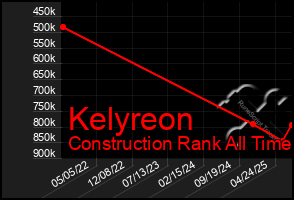 Total Graph of Kelyreon