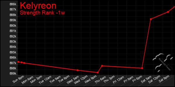 Last 7 Days Graph of Kelyreon