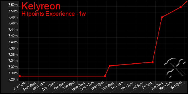 Last 7 Days Graph of Kelyreon