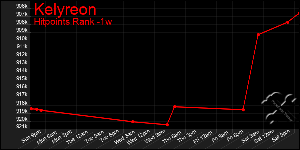 Last 7 Days Graph of Kelyreon