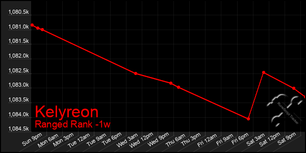 Last 7 Days Graph of Kelyreon