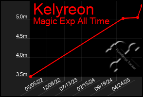 Total Graph of Kelyreon