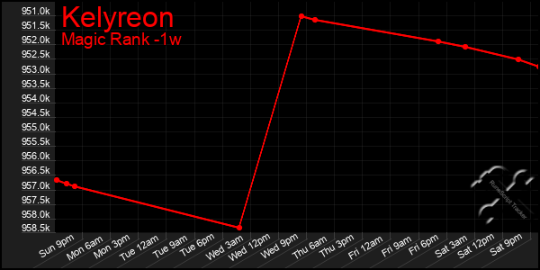 Last 7 Days Graph of Kelyreon