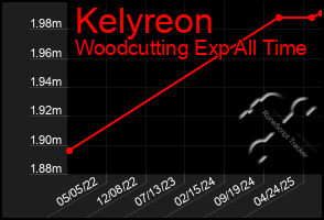 Total Graph of Kelyreon