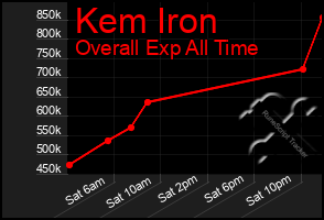Total Graph of Kem Iron