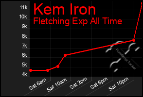 Total Graph of Kem Iron