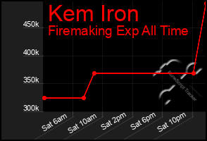 Total Graph of Kem Iron