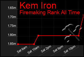 Total Graph of Kem Iron