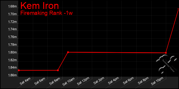 Last 7 Days Graph of Kem Iron