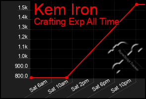 Total Graph of Kem Iron