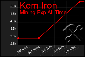Total Graph of Kem Iron