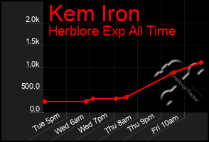 Total Graph of Kem Iron