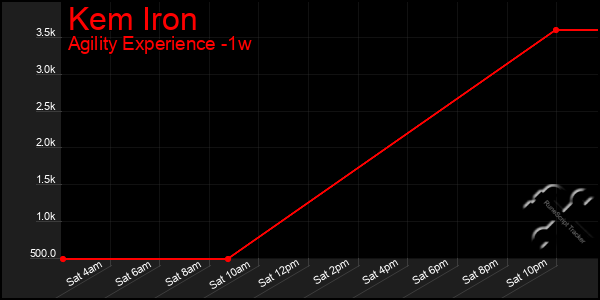 Last 7 Days Graph of Kem Iron