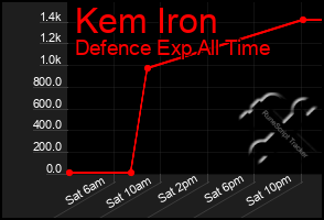 Total Graph of Kem Iron