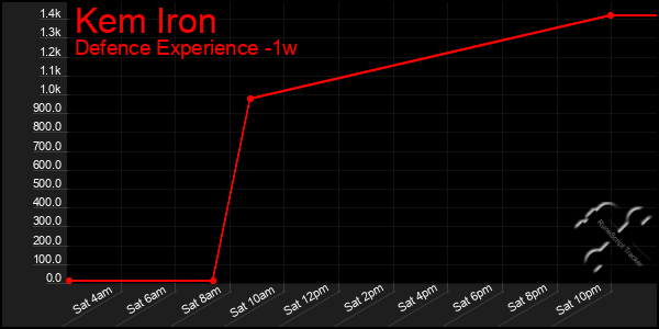 Last 7 Days Graph of Kem Iron