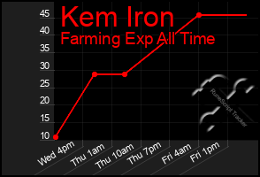 Total Graph of Kem Iron