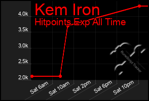 Total Graph of Kem Iron