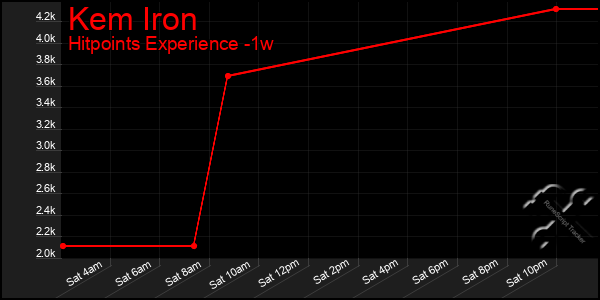 Last 7 Days Graph of Kem Iron