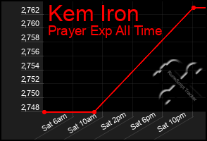 Total Graph of Kem Iron