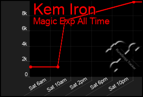 Total Graph of Kem Iron