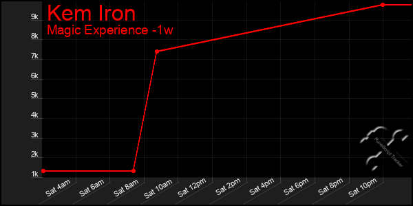 Last 7 Days Graph of Kem Iron