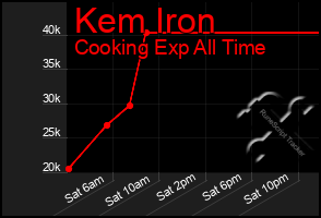 Total Graph of Kem Iron