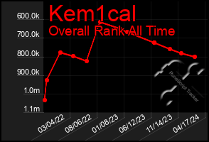 Total Graph of Kem1cal