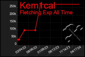 Total Graph of Kem1cal