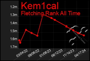 Total Graph of Kem1cal