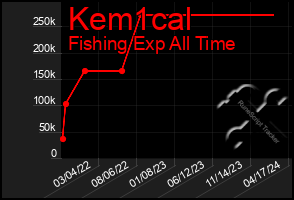 Total Graph of Kem1cal