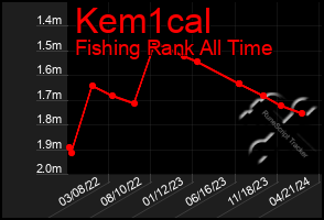 Total Graph of Kem1cal