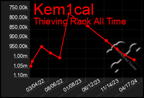 Total Graph of Kem1cal